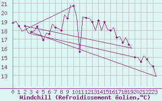Courbe du refroidissement olien pour Frankfort (All)