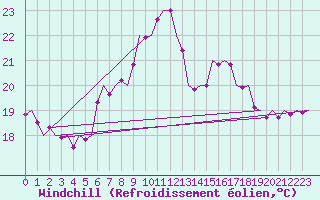 Courbe du refroidissement olien pour Cerklje Airport