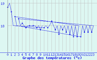 Courbe de tempratures pour Platform A12-cpp Sea