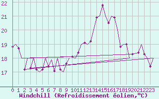 Courbe du refroidissement olien pour Vigo / Peinador