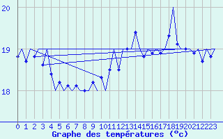 Courbe de tempratures pour Platform K14-fa-1c Sea