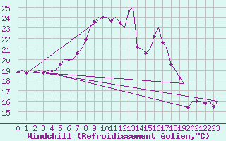 Courbe du refroidissement olien pour Volkel