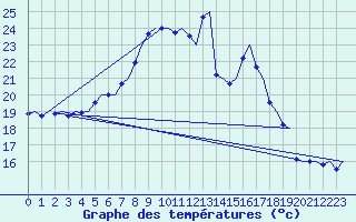 Courbe de tempratures pour Volkel