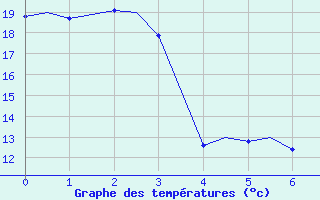 Courbe de tempratures pour Evenes