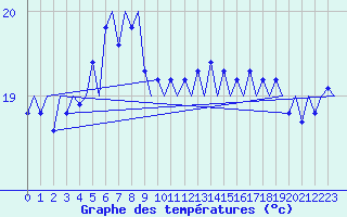 Courbe de tempratures pour Platform Hoorn-a Sea
