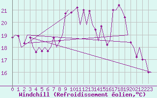 Courbe du refroidissement olien pour Vigo / Peinador