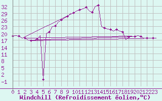 Courbe du refroidissement olien pour Holzdorf