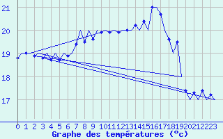 Courbe de tempratures pour Platform K14-fa-1c Sea