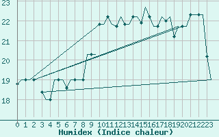 Courbe de l'humidex pour Palermo / Punta Raisi