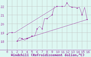Courbe du refroidissement olien pour Paros Community Airport