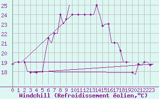 Courbe du refroidissement olien pour Pula Aerodrome