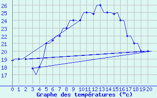 Courbe de tempratures pour Souda Airport