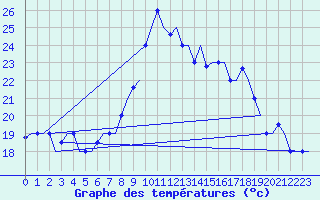 Courbe de tempratures pour Oran / Es Senia