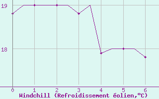 Courbe du refroidissement olien pour Nouasseur