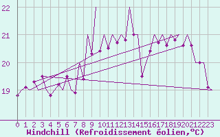 Courbe du refroidissement olien pour La Palma / Aeropuerto