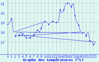 Courbe de tempratures pour Gibraltar (UK)