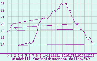 Courbe du refroidissement olien pour Graz-Thalerhof-Flughafen