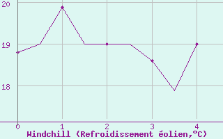 Courbe du refroidissement olien pour Elefsis Airport
