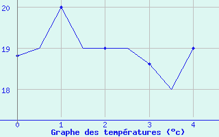 Courbe de tempratures pour Elefsis Airport