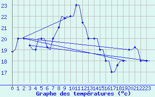 Courbe de tempratures pour Rhodes Airport