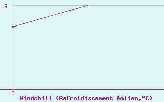 Courbe du refroidissement olien pour Kerkyra Airport