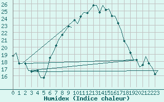 Courbe de l'humidex pour Milan (It)