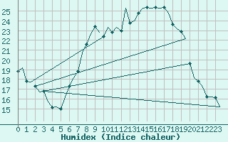 Courbe de l'humidex pour Bonn (All)