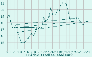 Courbe de l'humidex pour Djerba Mellita