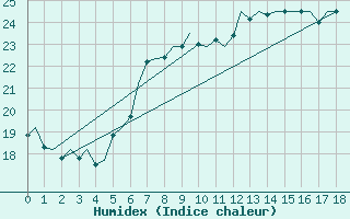 Courbe de l'humidex pour Gnes (It)