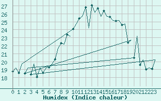 Courbe de l'humidex pour Payerne (Sw)