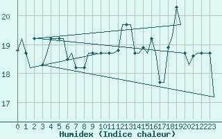 Courbe de l'humidex pour Split / Resnik