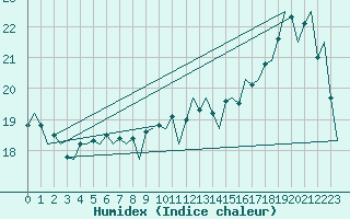 Courbe de l'humidex pour Platform F3-fb-1 Sea