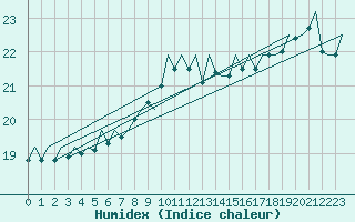 Courbe de l'humidex pour Platform F3-fb-1 Sea