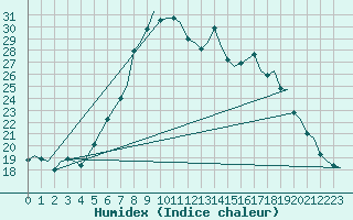 Courbe de l'humidex pour Eindhoven (PB)