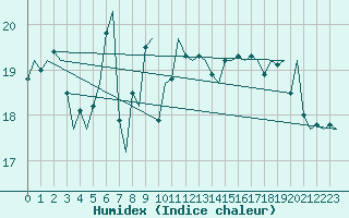 Courbe de l'humidex pour Platform Awg-1 Sea