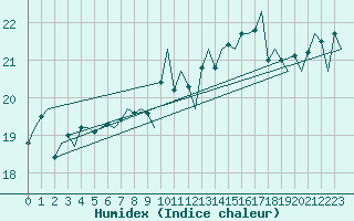 Courbe de l'humidex pour Platform K14-fa-1c Sea