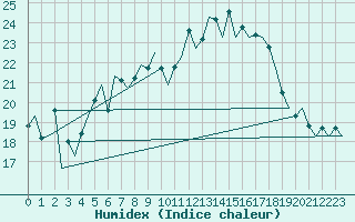 Courbe de l'humidex pour Gyor