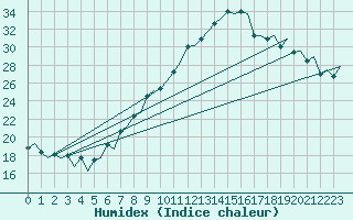 Courbe de l'humidex pour Logrono (Esp)