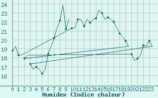 Courbe de l'humidex pour Vlieland