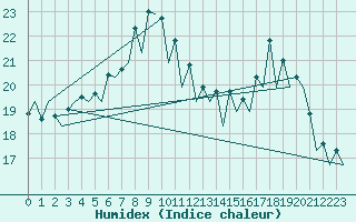 Courbe de l'humidex pour Santander / Parayas