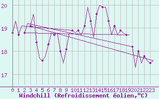 Courbe du refroidissement olien pour Platform Awg-1 Sea
