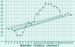 Courbe de l'humidex pour Schaffen (Be)