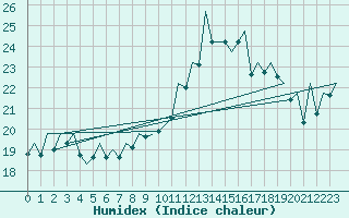 Courbe de l'humidex pour Bilbao (Esp)