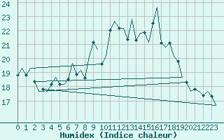 Courbe de l'humidex pour Duesseldorf