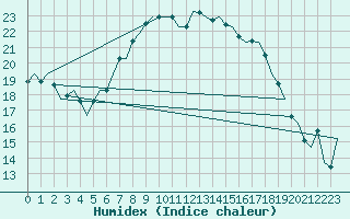 Courbe de l'humidex pour Ibiza (Esp)