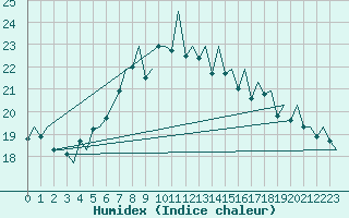 Courbe de l'humidex pour Ibiza (Esp)