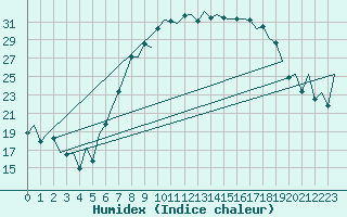 Courbe de l'humidex pour Lelystad