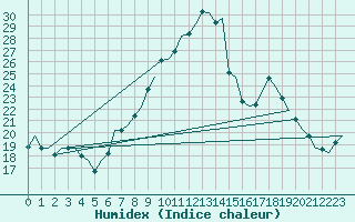 Courbe de l'humidex pour Bardenas Reales