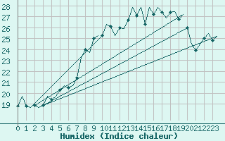 Courbe de l'humidex pour Wunstorf