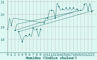 Courbe de l'humidex pour Platform Hoorn-a Sea